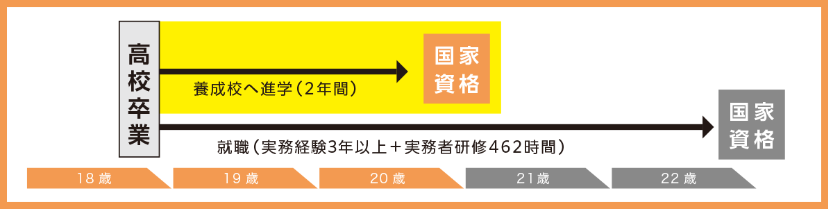 進学して、まずは最短ルートで国家資格を取って就職しましょう！