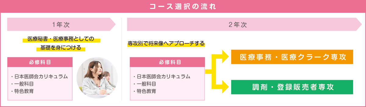 調剤・登録販売者専攻コース