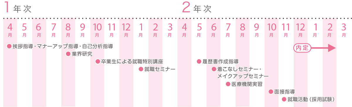 就職までの流れ