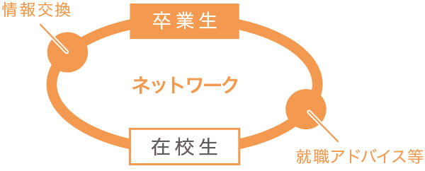 卒業後も安心のネットワーク