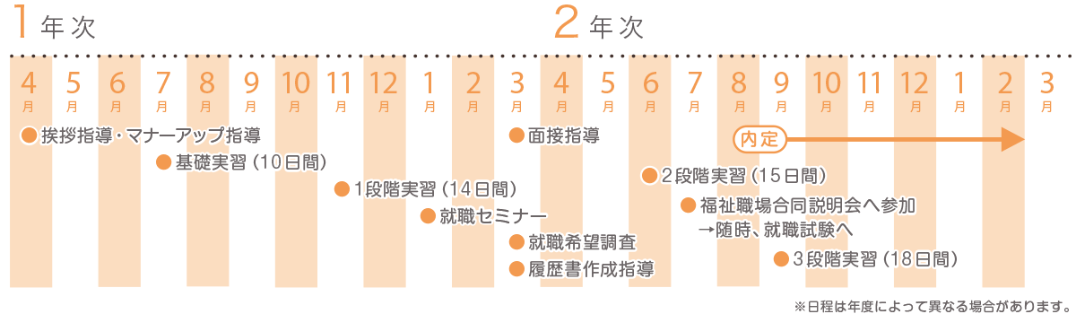 就職までの流れ