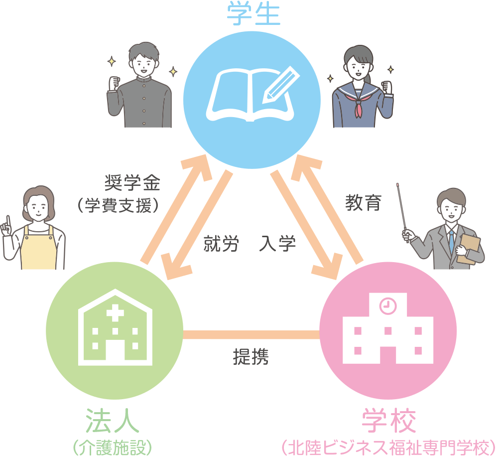 法人(介護施設)提携奨学金プログラム