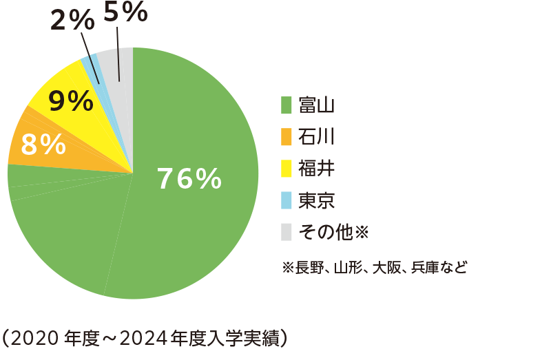 県外からの入学実績