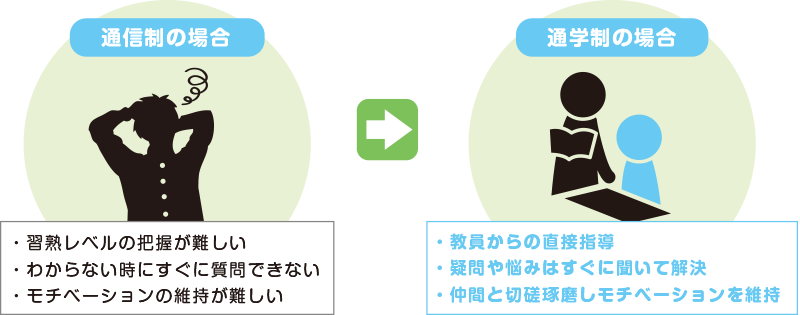 通学制