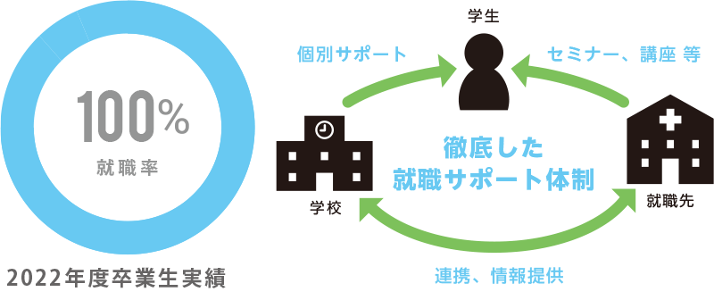 就職サポート