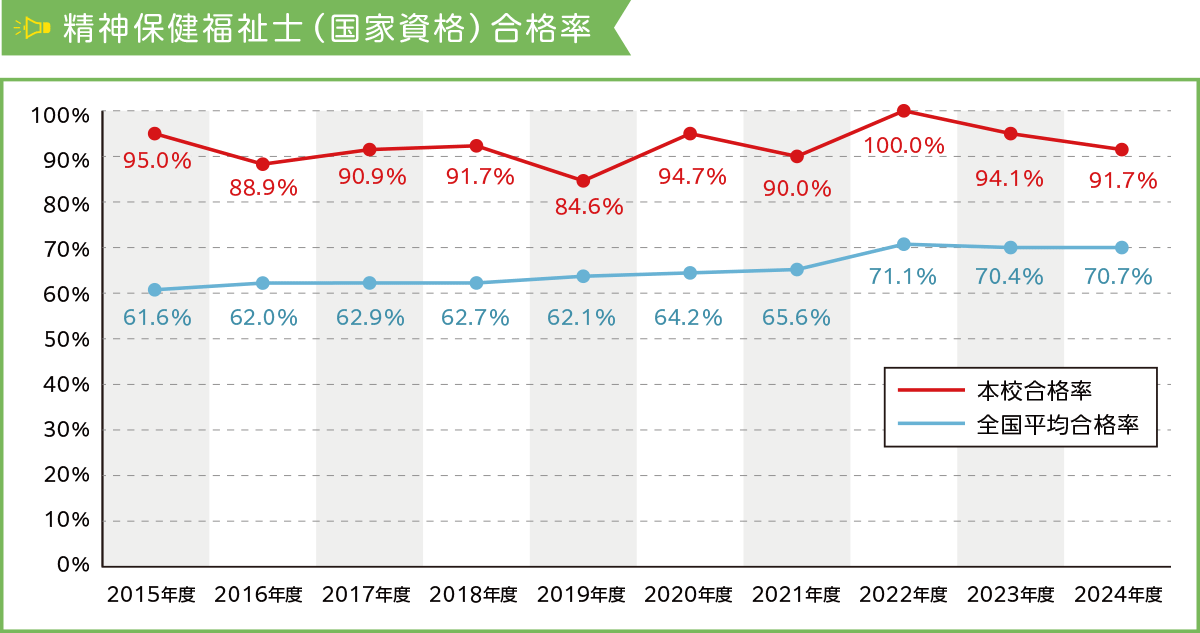 圧倒的な精神保健福祉士国家試験合格率