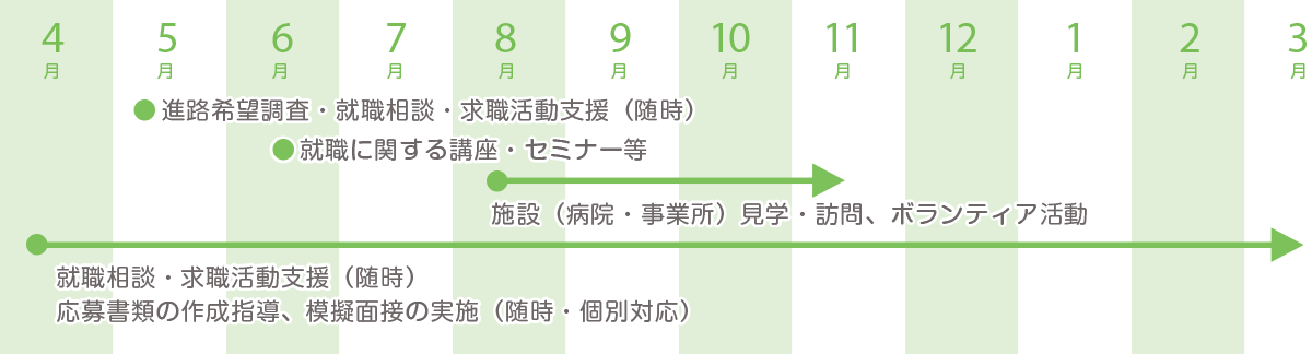 就職までの流れ